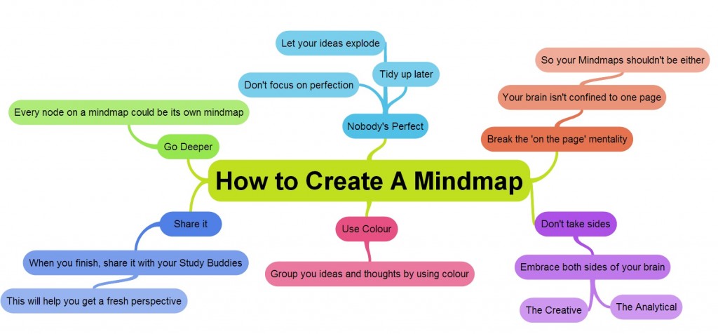 Mind Maps to Study for GCSE exams