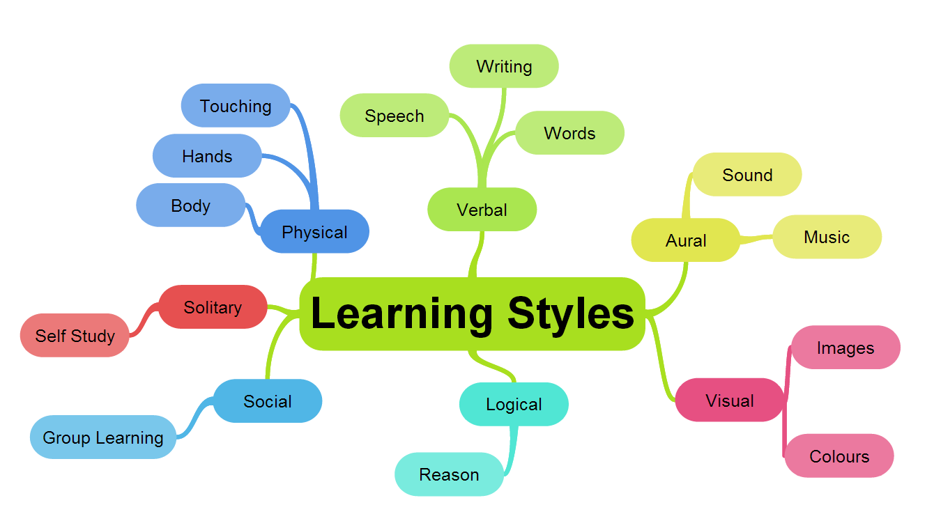 Kinds of messages. Children of the Sounds. Методика Lesson study. Learning Styles. The Concept of a Learning Style.