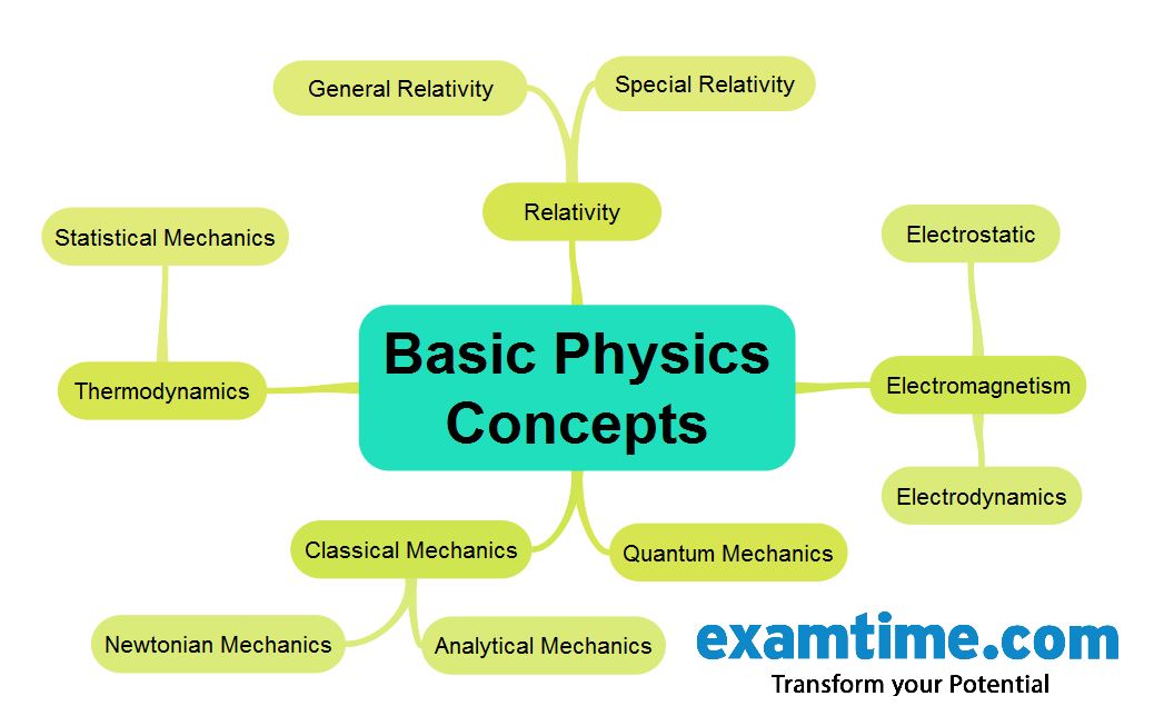 How to Study Physics Mind Map