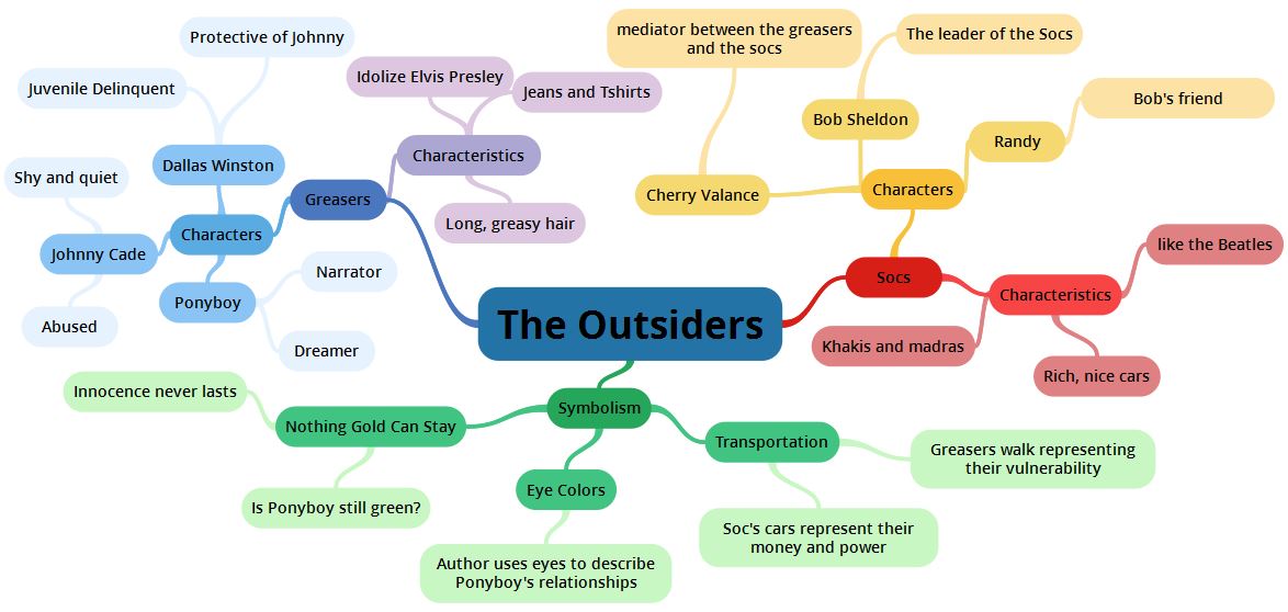The Outsiders Summary Mind Map